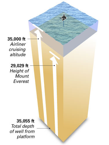 The Tiber well was drilled to a total depth of approximately 35,055 feet (10,685 metres) making it one of the deepest wells ever drilled by the oil and gas industry (photo courtesy of BP p.l.c.)